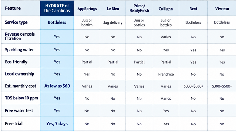 comparison chart with Hydrate of the Carolinas and competitors